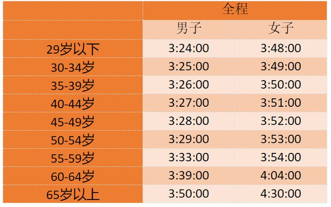 想要成为马拉松大众精英跑者，月跑量 30