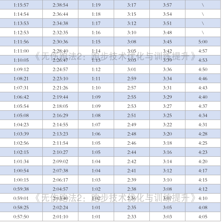 间歇跑训练马拉松_马拉松间歇跑训练对照_马拉松间歇跑训练配速图表