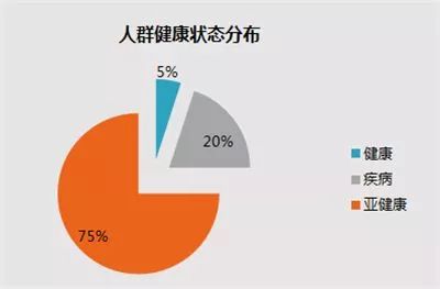 身体出现亚健康怎么治疗_全身亚健康体检包括哪些项目_全身都出现亚健康